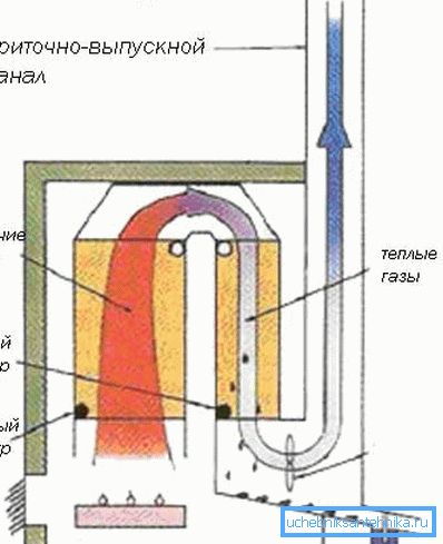 Le principe de fonctionnement du dispositif de condensation Le principe de fonctionnement du dispositif de condensation