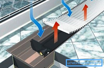 Le principe de fonctionnement du radiateur de convection à l'intérieur du sol Le principe de fonctionnement du radiateur de convection à l'intérieur du sol