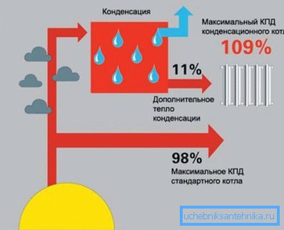 Le principe de fonctionnement de l'équipement de condensation Le principe de fonctionnement de l'équipement de condensation