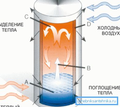 Principe de fonctionnement d'un caloduc utilisant la méthode de l'absorption de la goutte et du transfert de masse par goutte Principe de fonctionnement d'un caloduc utilisant la méthode de l'absorption de la goutte et du transfert de masse par goutte