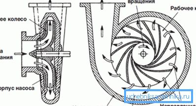 Le principe de fonctionnement des analogues centrifuges. Le principe de fonctionnement des analogues centrifuges.