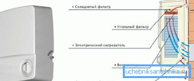 Le principe de fonctionnement de l'installation avec chauffage Le principe de fonctionnement de l'installation avec chauffage