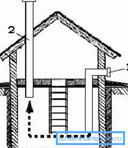Le principe de fonctionnement de la ventilation à circulation naturelle Le principe de fonctionnement de la ventilation à circulation naturelle