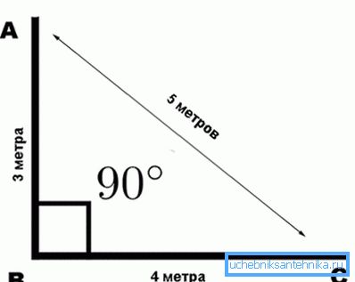 Le principe de marquer le coin 90? Le principe de marquer le coin 90?