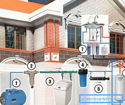 Le principe de la conception de l'installation avec placement dans la maison Le principe de la conception de l'installation avec placement dans la maison