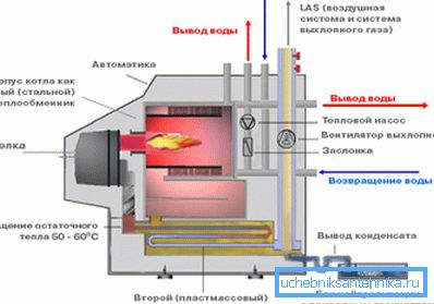 Schéma de principe de la chaudière à condensation. Schéma de principe de la chaudière à condensation.