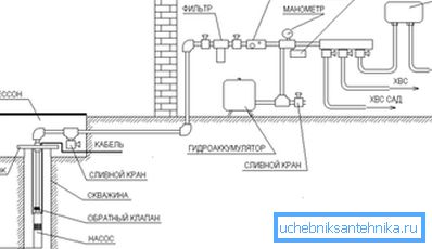 Schéma de principe de l'installation d'alimentation en eau à partir d'un puits sans réservoir de stockage Schéma de principe de l'installation d'alimentation en eau à partir d'un puits sans réservoir de stockage