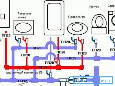 Schéma de principe de la disposition de l'alimentation en eau dans l'appartement Schéma de principe de la disposition de l'alimentation en eau dans l'appartement