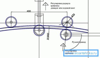Schéma de principe d'une cintreuse pour tube façonné, à faire vous-même