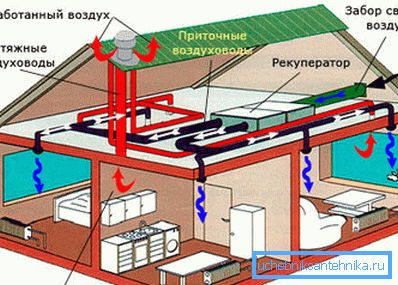 Système de ventilation d'alimentation et d'échappement Système de ventilation d'alimentation et d'échappement