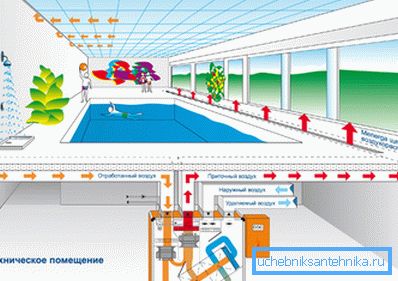Aération forcée et ventilation dans la piscine Aération forcée et ventilation dans la piscine