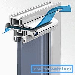 Dispositif d'alimentation dans une fenêtre en plastique. Dispositif d'alimentation dans une fenêtre en plastique.