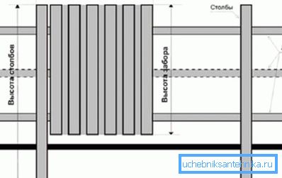 Le projet de la clôture sur la base de matériaux spécialisés Le projet de la clôture sur la base de matériaux spécialisés