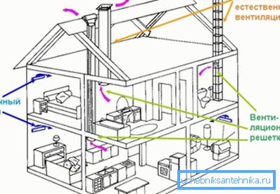Concevoir une ventilation naturelle dans la maison Concevoir une ventilation naturelle dans la maison