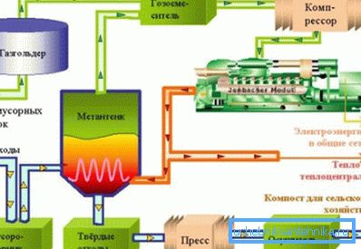 Production de biogaz. Production de biogaz.