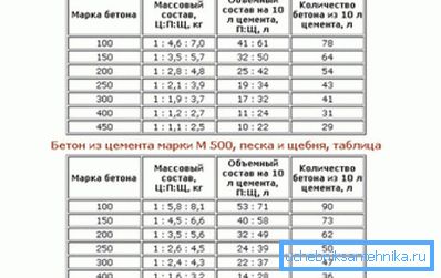 Proportions de solution pour la base. Proportions de solution pour la base.
