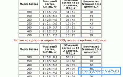 Proportions de solution pour la base.