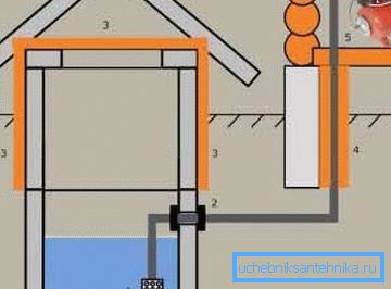 Un schéma simple - l’approvisionnement en eau au puits à partir du puits (figure “A”, voir la description dans le texte)