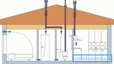 Un schéma simple de ventilation de locaux dans la maison de bois