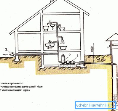 La solution la plus simple consiste à acheminer l’eau d’une maison à partir d’un puits. La solution la plus simple consiste à acheminer l’eau d’une maison à partir d’un puits.