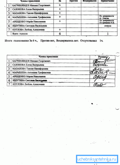 Le protocole est certifié par les signatures de tous les locataires.