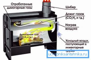 Le processus de post-combustion des gaz de pyrolyse. Le processus de post-combustion des gaz de pyrolyse.