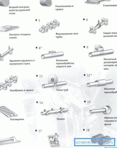 Processus de fabrication