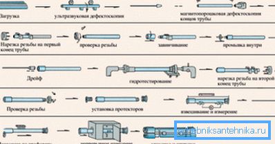 Le processus de fabrication des produits. Le processus de fabrication des produits.