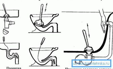 Travailler avec le câble de plomberie et le piston.