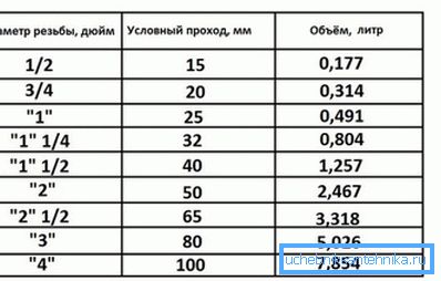 Le débit du liquide de refroidissement dans le système de chauffage est plus facile à déterminer à partir du tableau. Le débit du liquide de refroidissement dans le système de chauffage est plus facile à déterminer à partir du tableau.
