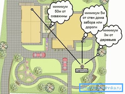 L'emplacement de la fosse septique dans le jardin. L'emplacement de la fosse septique dans le jardin.
