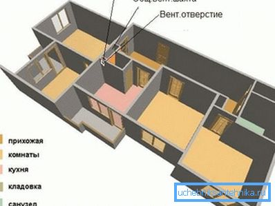 L'emplacement du canal de ventilation dans l'appartement du panneau L'emplacement du canal de ventilation dans l'appartement du panneau