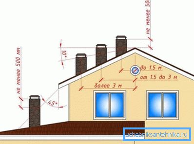 L'emplacement de la sortie du tuyau de ventilation par rapport à l'arête du toit.