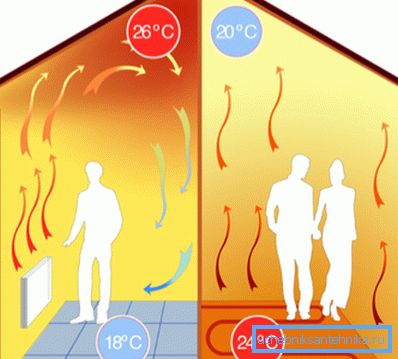 Répartition de la température en cas de chauffage par convection et de chauffage par le sol.