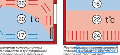 Répartition de la température en cas de chauffage par le sol et par convection. Répartition de la température en cas de chauffage par le sol et par convection.