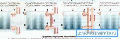 Diverses options pour la connexion de radiateurs dans le système Diverses options pour la connexion de radiateurs dans le système