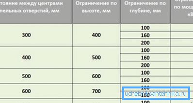 Dimensions des appareils de chauffage en fonte Dimensions des appareils de chauffage en fonte