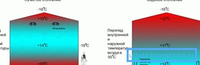 La différence d'efficacité de deux types de structures de chauffage - radiant et eau