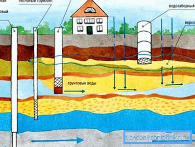 Différents types d'extraction d'eau Différents types d'extraction d'eau
