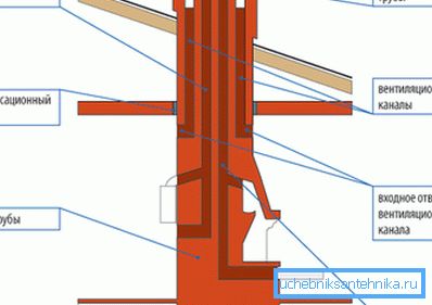 La cheminée et la ventilation sont autorisées dans une boîte La cheminée et la ventilation sont autorisées dans une boîte