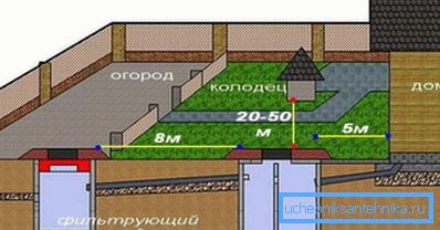 L'emplacement recommandé du puits par rapport à la maison et à la fosse septique. L'emplacement recommandé du puits par rapport à la maison et à la fosse septique.