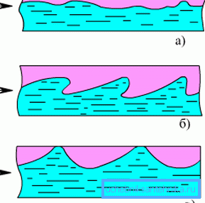 Régimes d'écoulement des fluides dans les tuyaux horizontaux: a) en couches; b) vague; c) piston
