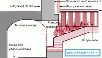 Hypocauste romain. Scheme