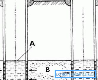 Le moyen le plus simple de résoudre le problème de la profondeur d’un puits d’eau - dans le puits voisin; A - niveau d'eau statique; B - aquifère (voir description dans le texte) Le moyen le plus simple de résoudre le problème de la profondeur d’un puits d’eau - dans le puits voisin; A - niveau d'eau statique; B - aquifère (voir description dans le texte)