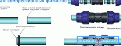 Construire une connexion de compression. Construire une connexion de compression.