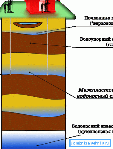 Plan de puits abyssiniens. Plan de puits abyssiniens.