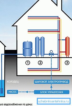 Système autonome d'approvisionnement en eau sur le site Système autonome d'approvisionnement en eau sur le site