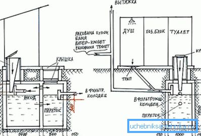 Schéma d'une fosse septique en béton sans pompage