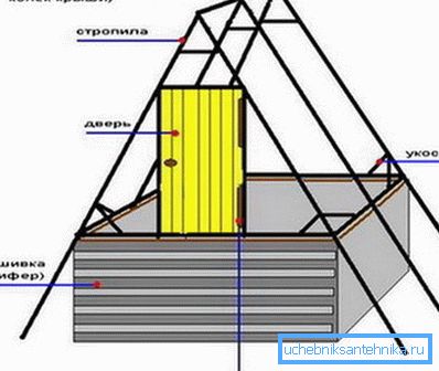 Le schéma de la maison. Le schéma de la maison.
