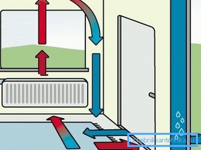 Modèle de circulation de l'air Modèle de circulation de l'air